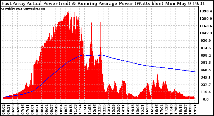 Solar PV/Inverter Performance East Array Actual & Running Average Power Output