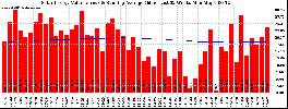 Milwaukee Solar Powered Home WeeklyProduction52ValueRunningAvg