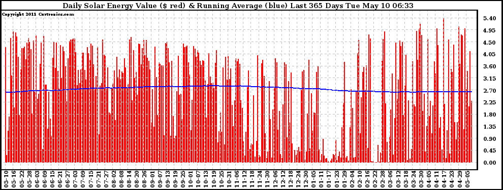 Solar PV/Inverter Performance Daily Solar Energy Production Value Running Average Last 365 Days