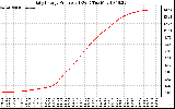 Solar PV/Inverter Performance Daily Energy Production