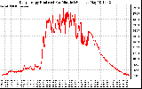 Solar PV/Inverter Performance Daily Energy Production Per Minute