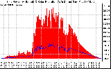 Solar PV/Inverter Performance Grid Power & Solar Radiation