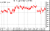 Solar PV/Inverter Performance Grid Voltage