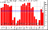 Solar PV/Inverter Performance Monthly Solar Energy Value Average Per Day ($)