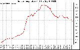 Solar PV/Inverter Performance Outdoor Temperature