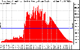 Solar PV/Inverter Performance West Array Actual & Average Power Output