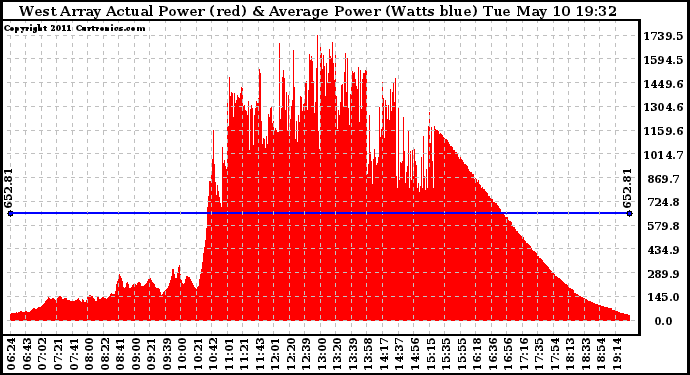 Solar PV/Inverter Performance West Array Actual & Average Power Output