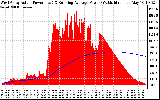 Solar PV/Inverter Performance West Array Actual & Running Average Power Output