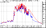 Solar PV/Inverter Performance Photovoltaic Panel Power Output