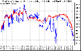 Solar PV/Inverter Performance Photovoltaic Panel Voltage Output