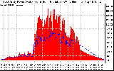 Solar PV/Inverter Performance East Array Power Output & Solar Radiation