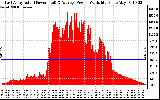 Solar PV/Inverter Performance East Array Actual & Average Power Output