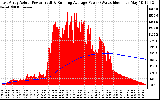 Solar PV/Inverter Performance East Array Actual & Running Average Power Output