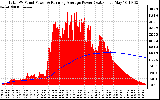 Solar PV/Inverter Performance Total PV Panel & Running Average Power Output