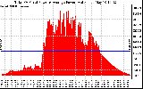 Solar PV/Inverter Performance Total PV Panel Power Output