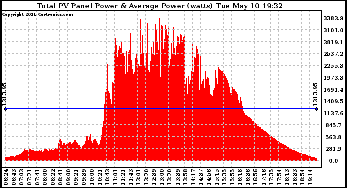 Solar PV/Inverter Performance Total PV Panel Power Output