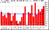 Solar PV/Inverter Performance Weekly Solar Energy Production