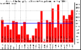 Solar PV/Inverter Performance Weekly Solar Energy Production Value