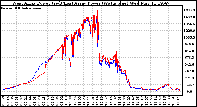 Solar PV/Inverter Performance Photovoltaic Panel Power Output