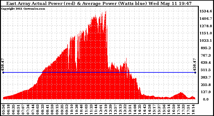 Solar PV/Inverter Performance East Array Actual & Average Power Output