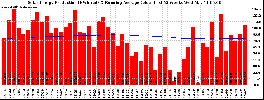 Milwaukee Solar Powered Home WeeklyProduction52RunningAvg