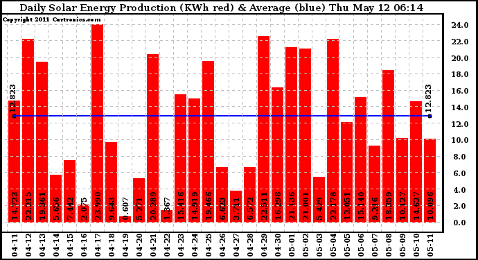 Solar PV/Inverter Performance Daily Solar Energy Production