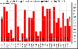 Solar PV/Inverter Performance Daily Solar Energy Production Value