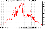 Solar PV/Inverter Performance Daily Energy Production Per Minute