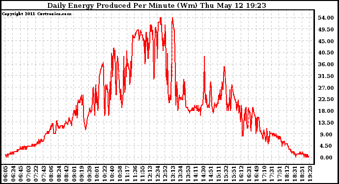 Solar PV/Inverter Performance Daily Energy Production Per Minute