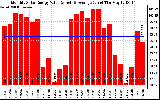 Solar PV/Inverter Performance Monthly Solar Energy Production Value