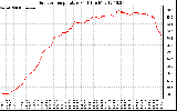 Solar PV/Inverter Performance Outdoor Temperature