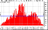 Solar PV/Inverter Performance Solar Radiation & Day Average per Minute