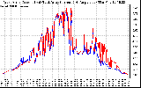 Solar PV/Inverter Performance Photovoltaic Panel Current Output