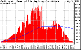 Solar PV/Inverter Performance West Array Actual & Running Average Power Output