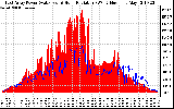 Solar PV/Inverter Performance East Array Power Output & Solar Radiation