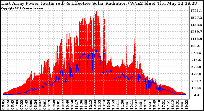 Solar PV/Inverter Performance East Array Power Output & Effective Solar Radiation