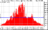 Solar PV/Inverter Performance East Array Actual & Average Power Output