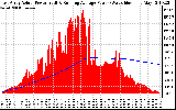 Solar PV/Inverter Performance East Array Actual & Running Average Power Output