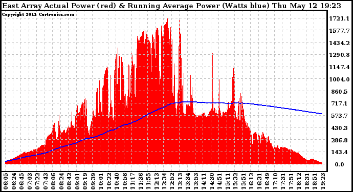 Solar PV/Inverter Performance East Array Actual & Running Average Power Output