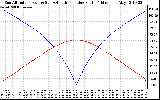 Solar PV/Inverter Performance Sun Altitude Angle & Azimuth Angle