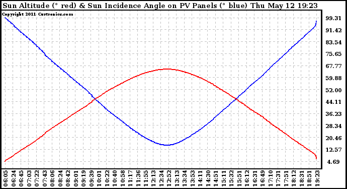 Solar PV/Inverter Performance Sun Altitude Angle & Sun Incidence Angle on PV Panels