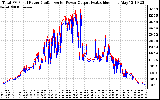 Solar PV/Inverter Performance PV Panel Power Output & Inverter Power Output