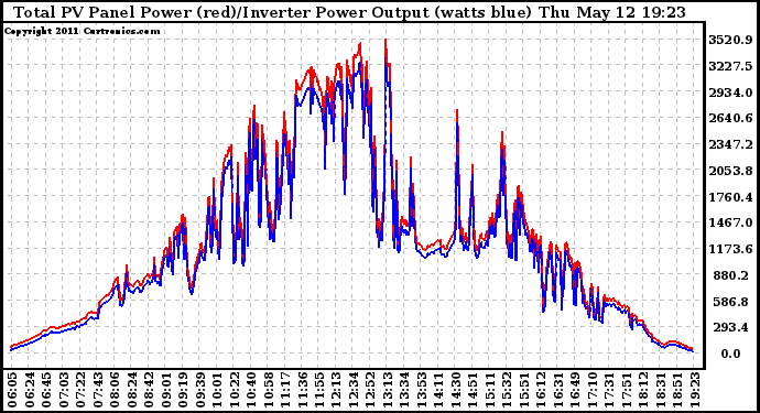 Solar PV/Inverter Performance PV Panel Power Output & Inverter Power Output