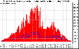 Solar PV/Inverter Performance Total PV Panel Power Output & Solar Radiation