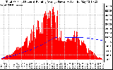 Solar PV/Inverter Performance Total PV Panel & Running Average Power Output