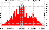 Solar PV/Inverter Performance Total PV Panel Power Output