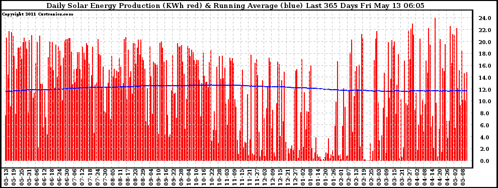 Solar PV/Inverter Performance Daily Solar Energy Production Running Average Last 365 Days