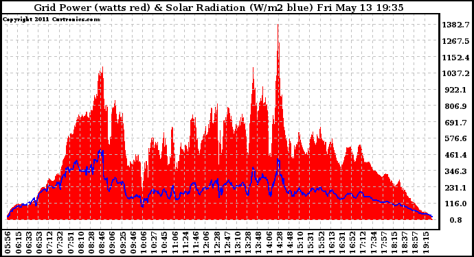 Solar PV/Inverter Performance Grid Power & Solar Radiation