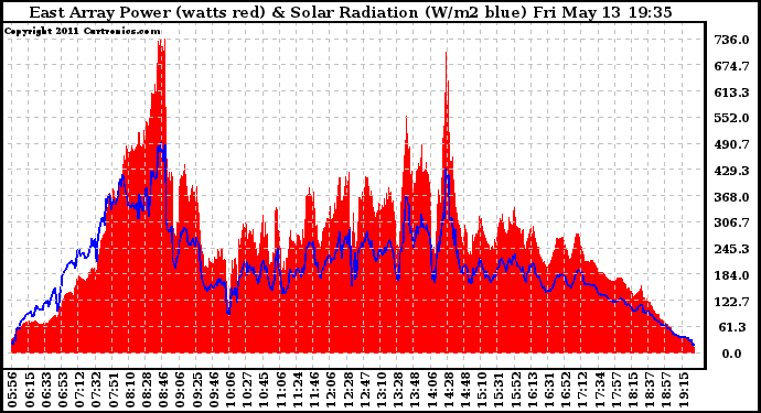 Solar PV/Inverter Performance East Array Power Output & Solar Radiation