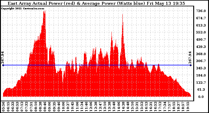 Solar PV/Inverter Performance East Array Actual & Average Power Output